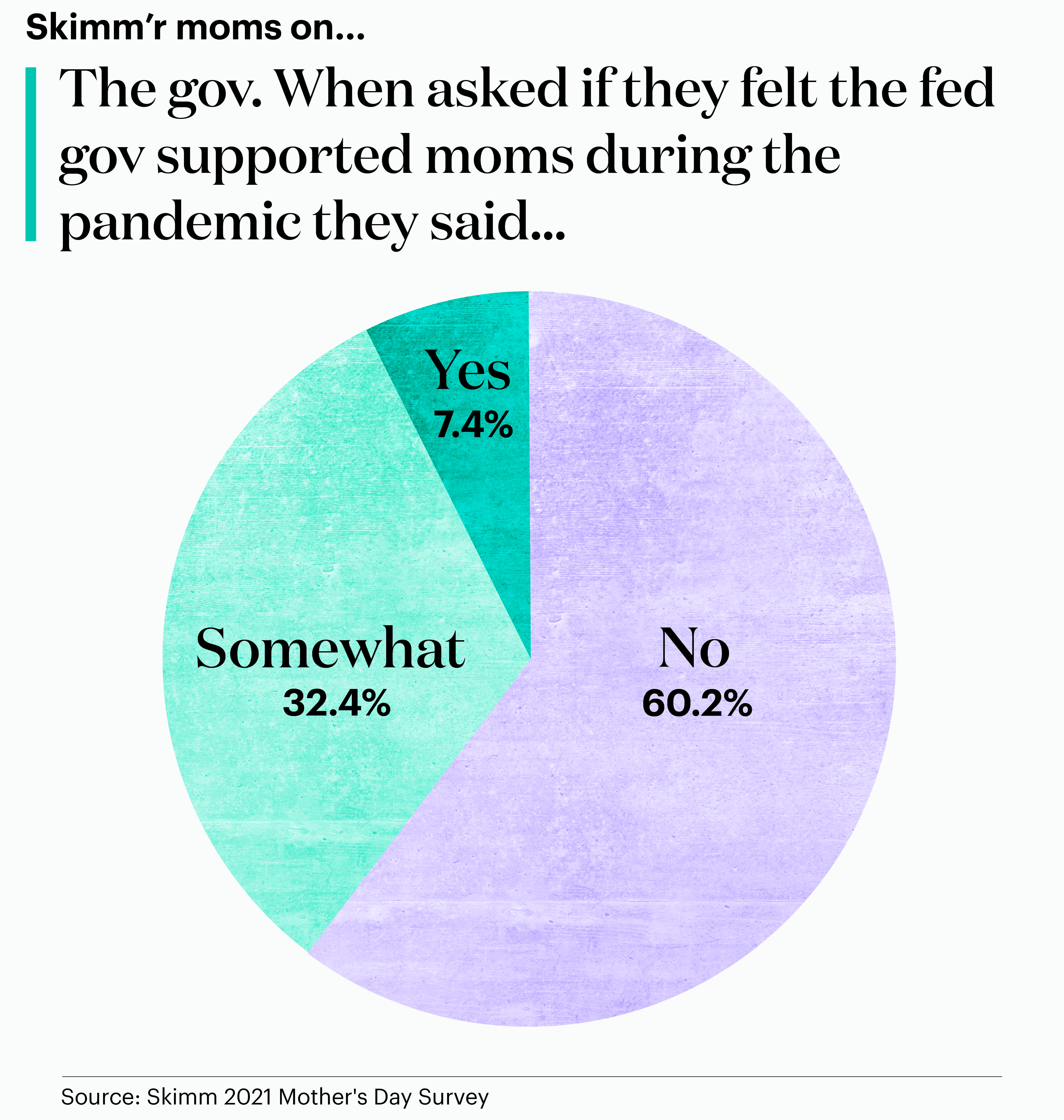 Skimm'r moms on the federal government, theSkimm, SkimmNews, polls