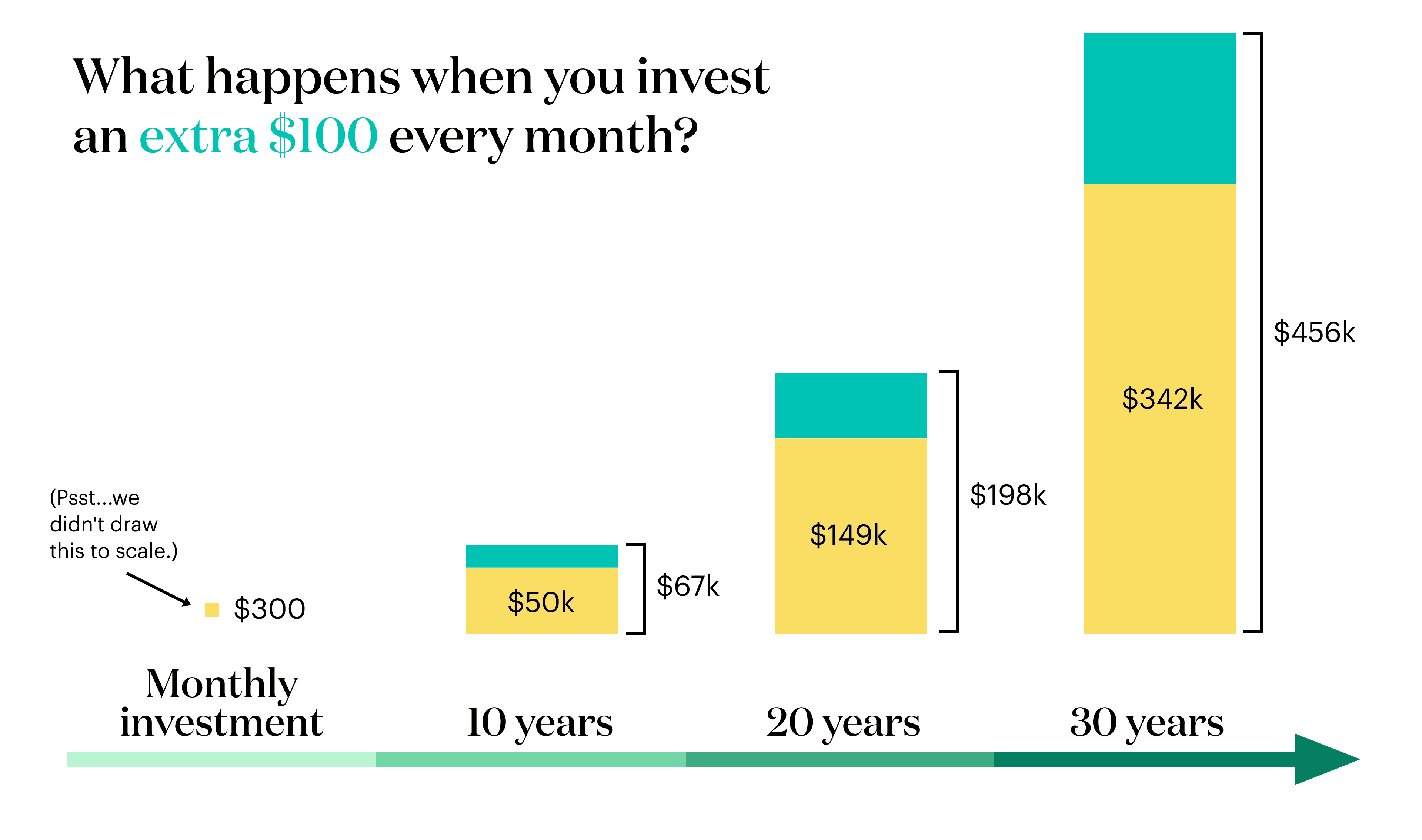 Compounding over 30 years