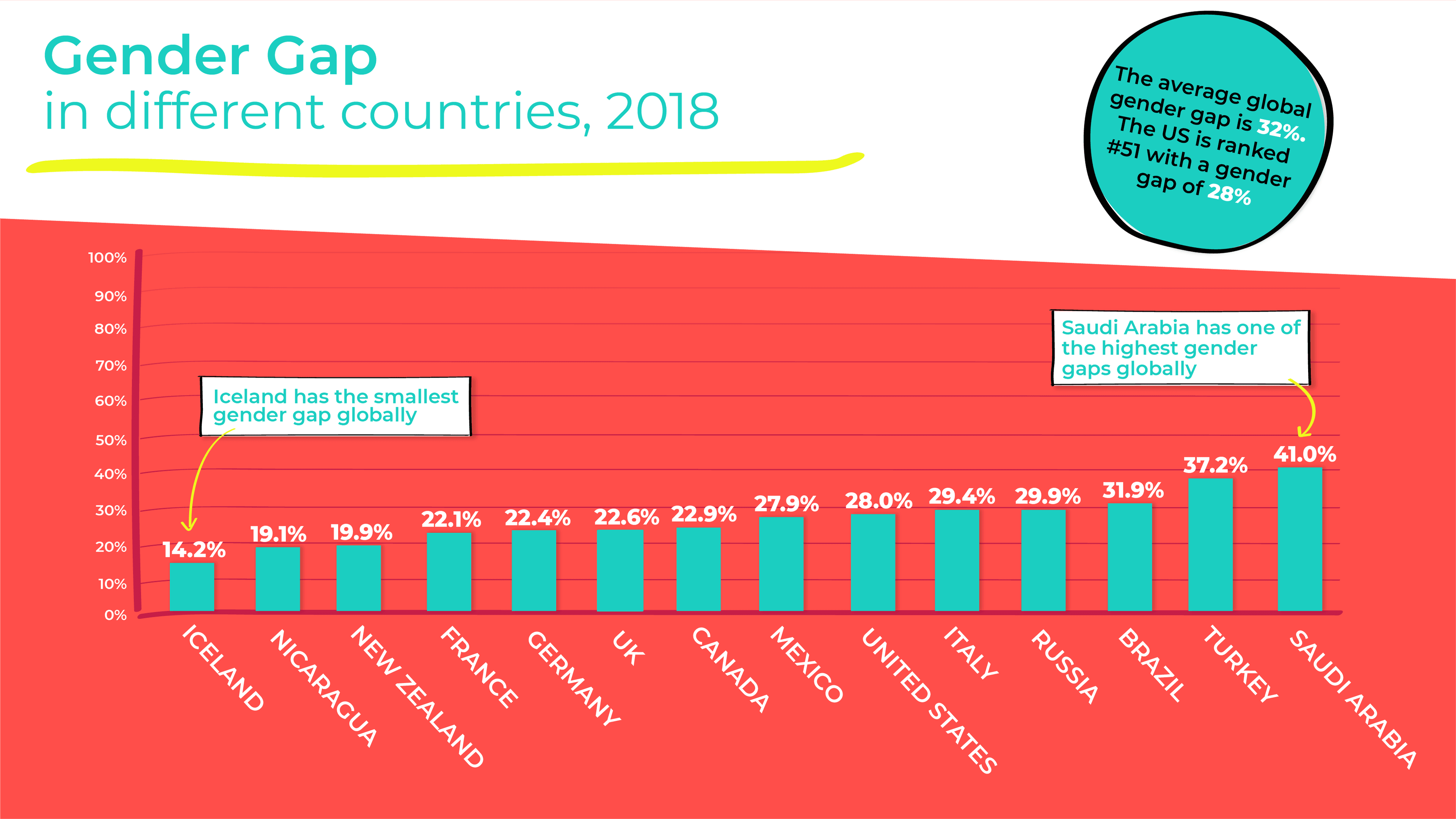 Gender gap by country