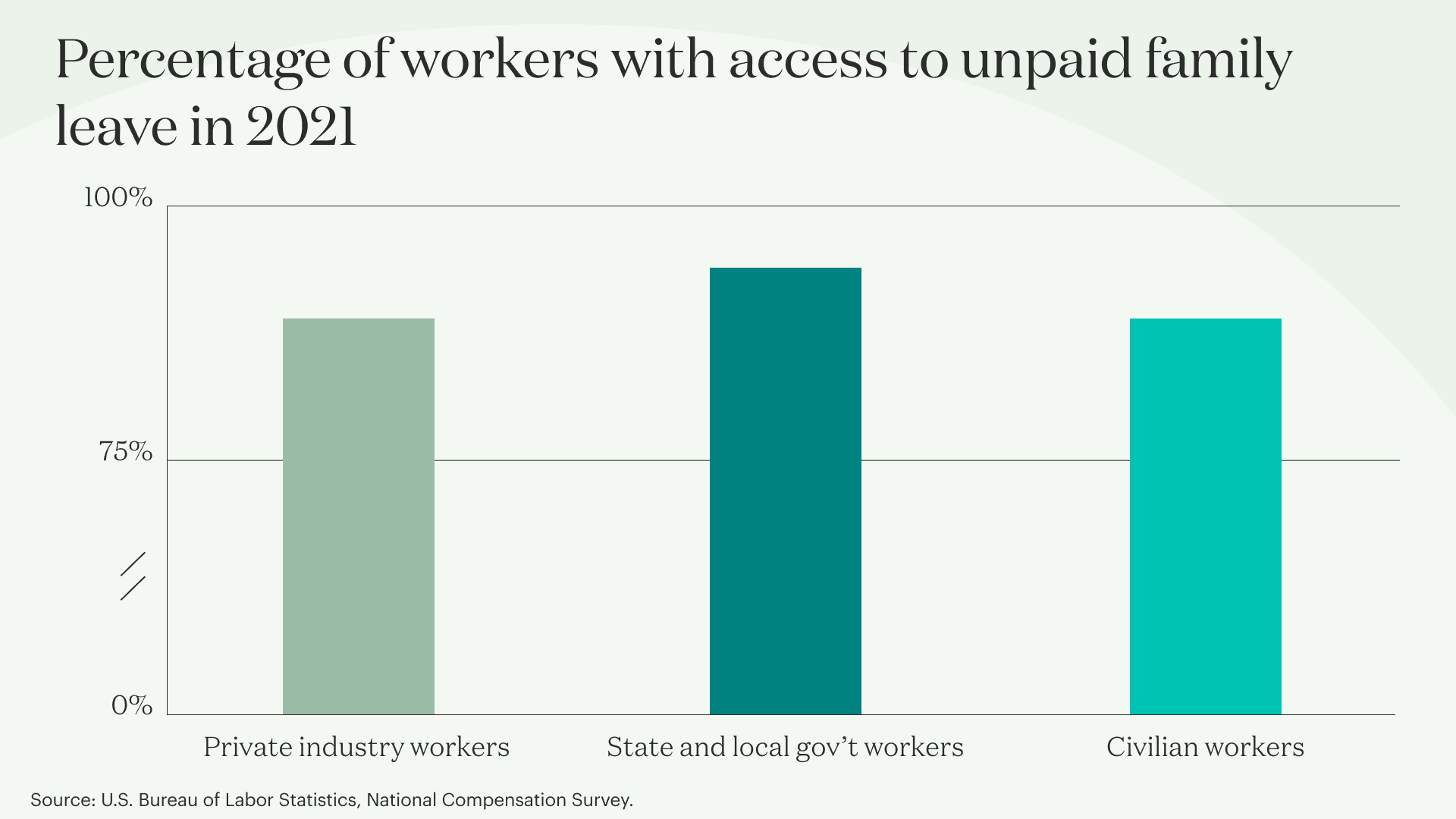 Graph representing percentage of workers with unpaid leave in 2021.