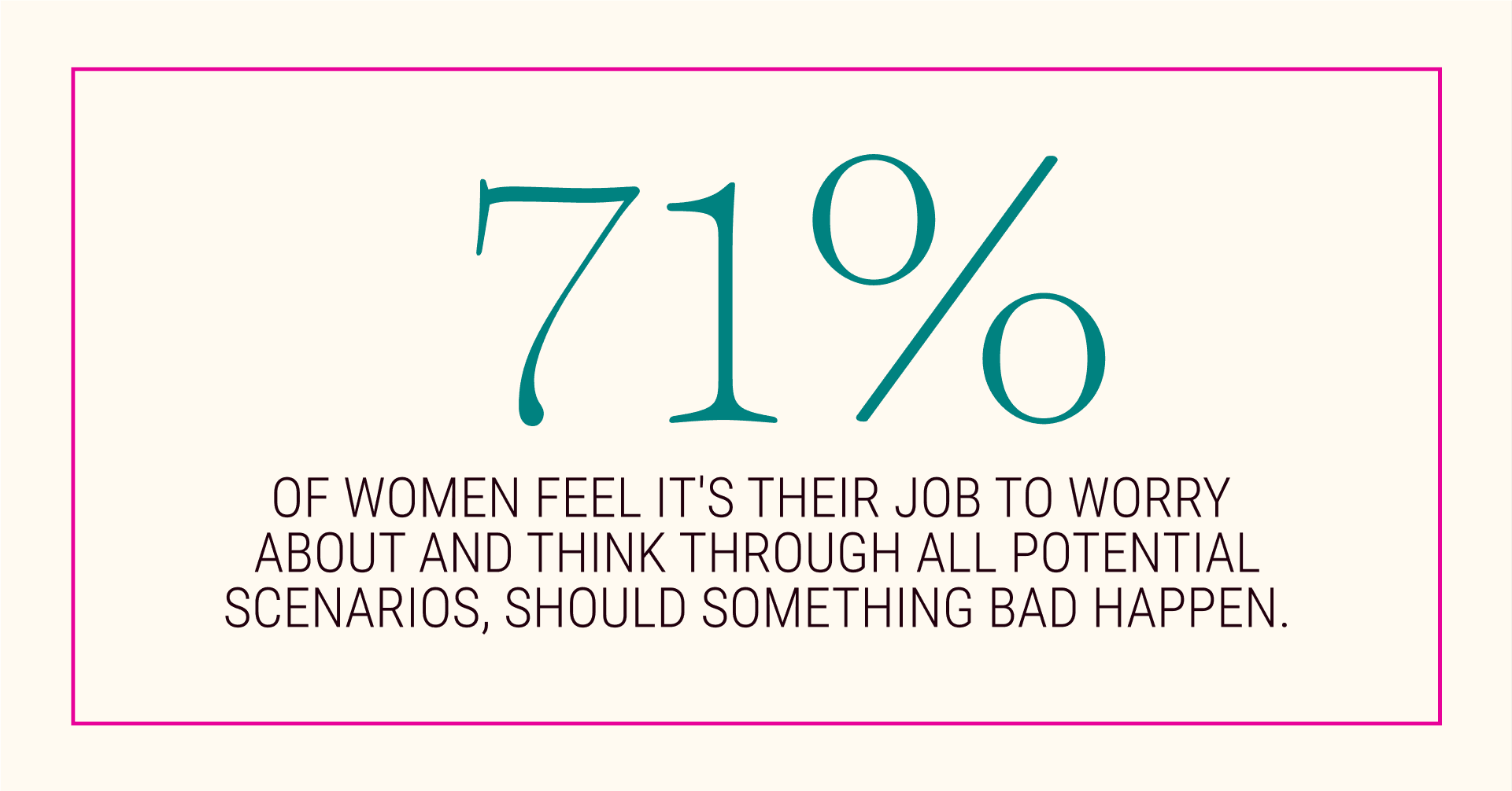71% of women surveyed for theSkimm's 2023 State of Women Report said they feel it's their job to worry about and think through all possible scenarios, should something bad happen. The study was conducted by The Harris Poll.
