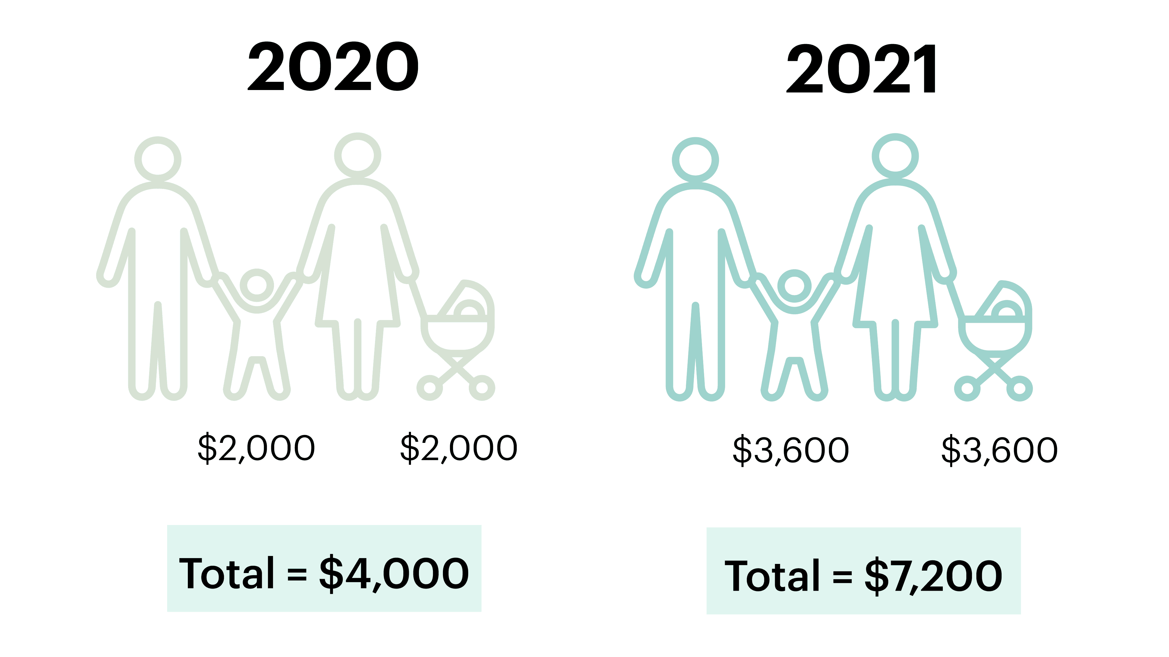 child tax credit 2020 2021 comparison