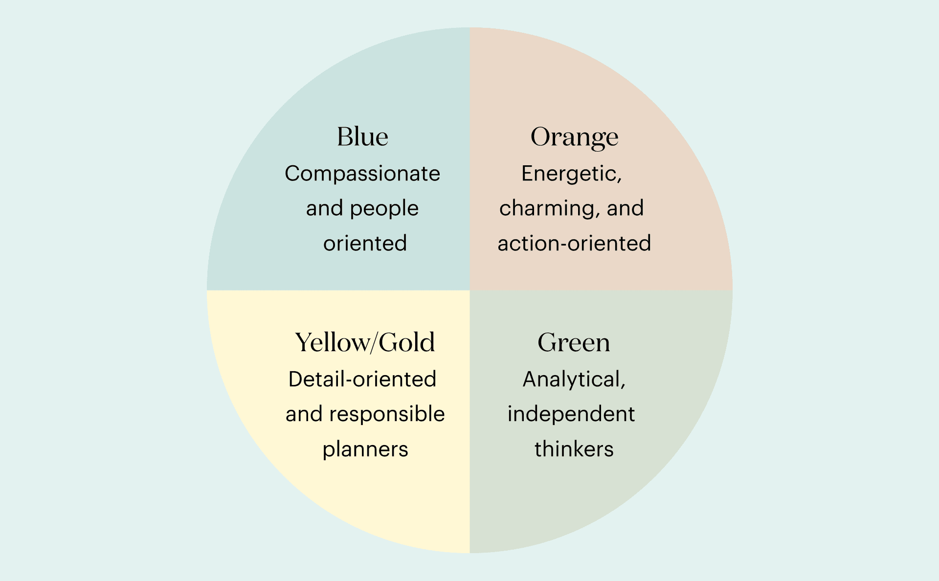 A circle chart with the color personality test colors blue, orange, yellow/gold, and green.