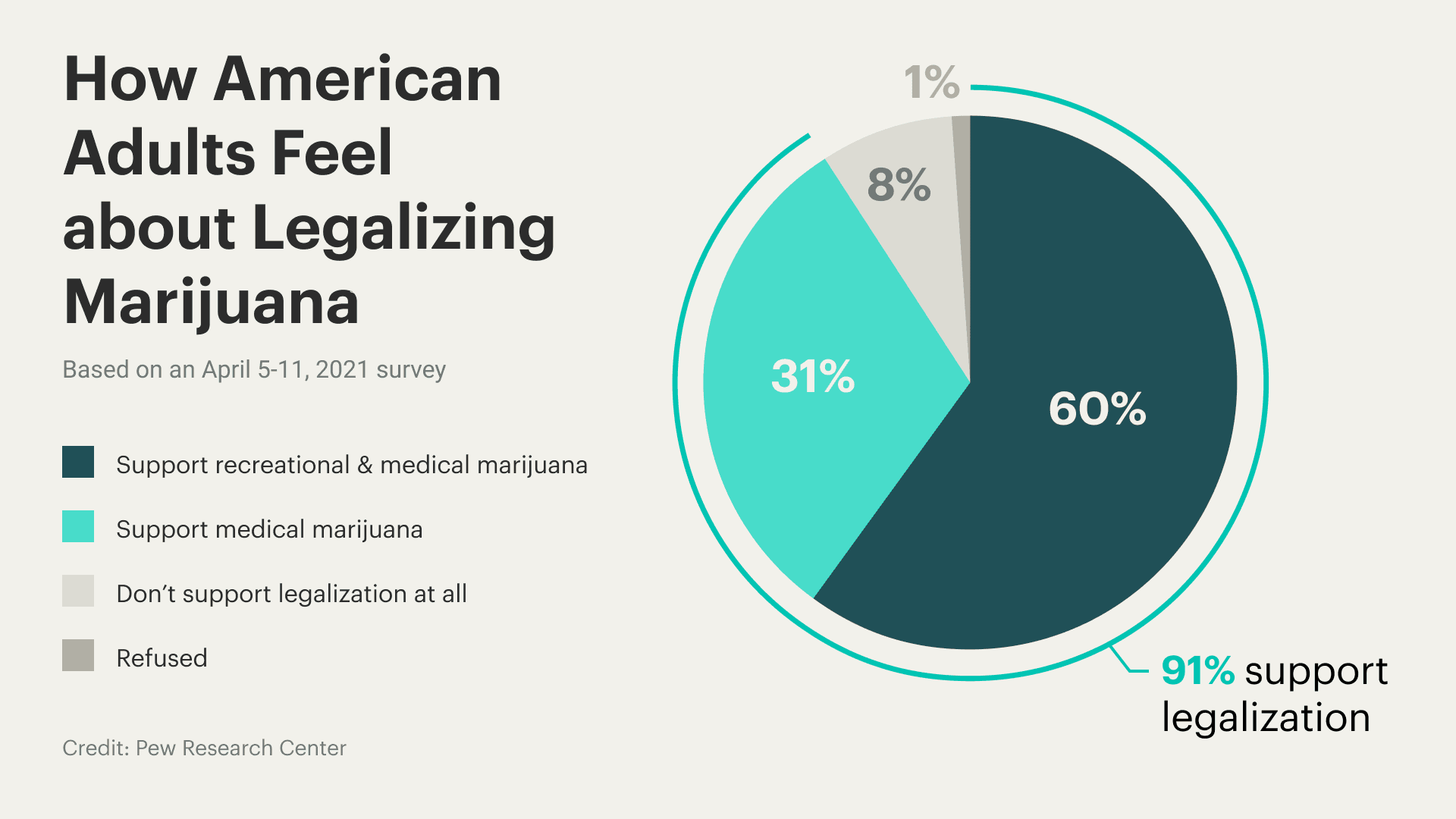 Pew Research Center Marijuana Survey