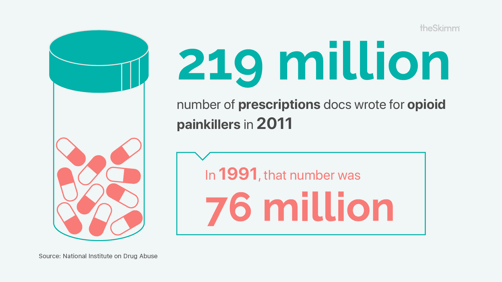 219 million, opioid