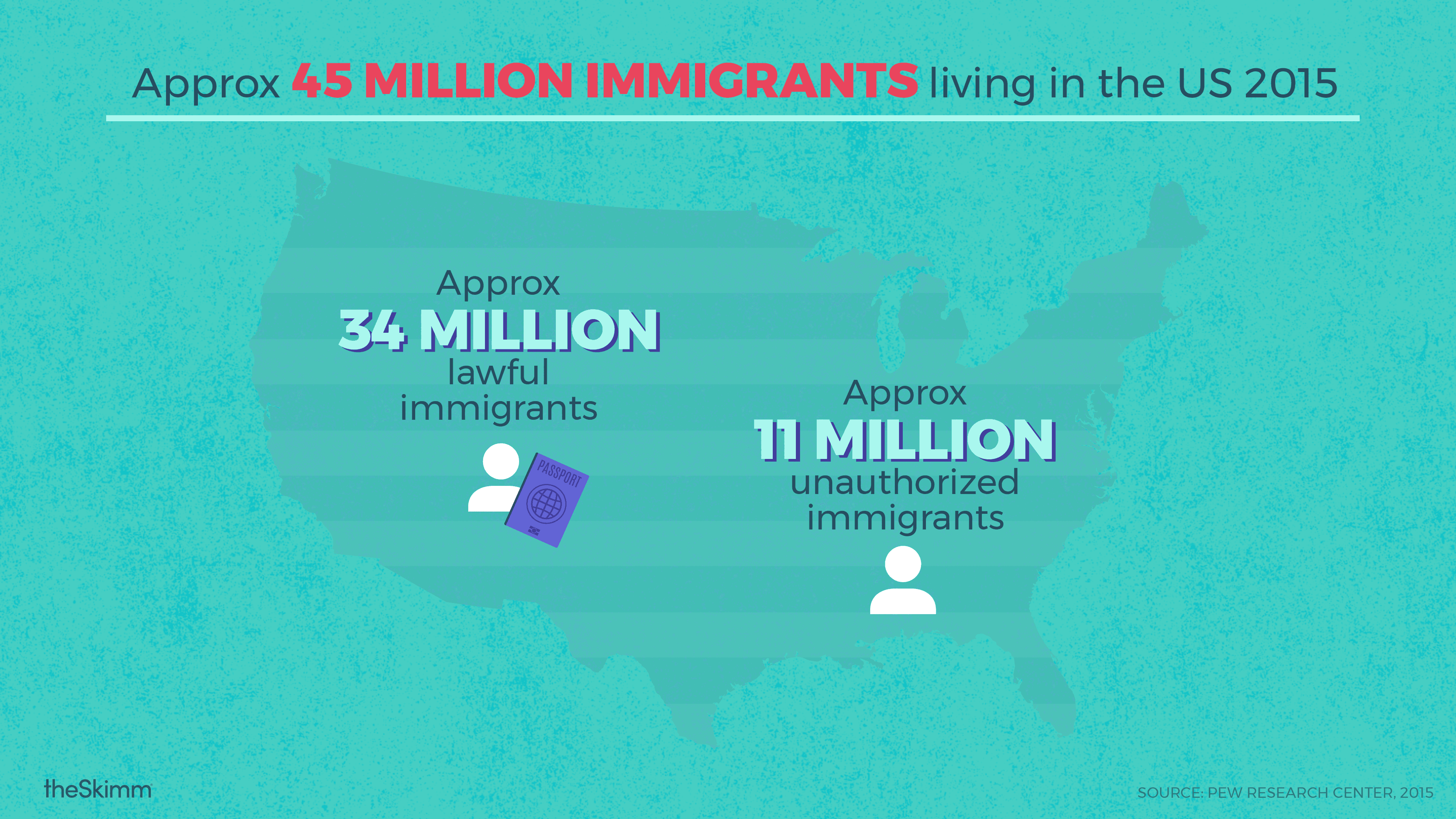 Approximately 45 million immigrants living in the US in 2015: Approximately 34 million lawful immigrants and approximately 11 million unauthorized immigrants